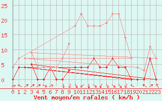 Courbe de la force du vent pour San Pablo de Los Montes