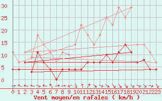 Courbe de la force du vent pour Saelices El Chico