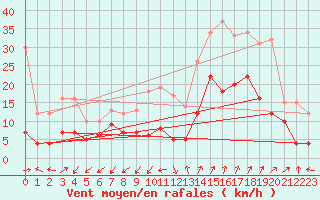 Courbe de la force du vent pour Saint-Auban (04)