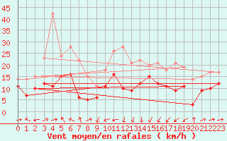 Courbe de la force du vent pour Ile Rousse (2B)