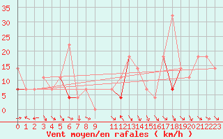 Courbe de la force du vent pour Hjerkinn Ii