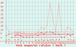 Courbe de la force du vent pour Ebnat-Kappel