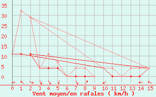 Courbe de la force du vent pour Carmacks CS, Y. T.