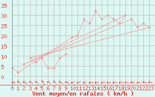 Courbe de la force du vent pour Santander (Esp)