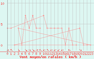 Courbe de la force du vent pour Krimml