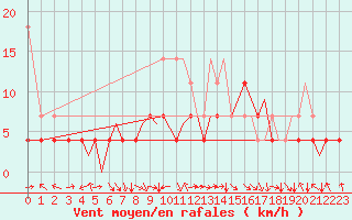 Courbe de la force du vent pour Mo I Rana / Rossvoll