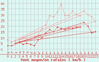 Courbe de la force du vent pour Metz-Nancy-Lorraine (57)