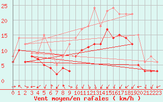 Courbe de la force du vent pour Ile Rousse (2B)
