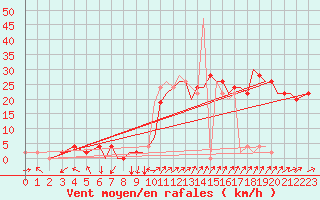 Courbe de la force du vent pour Bournemouth (UK)