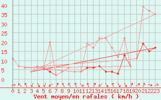 Courbe de la force du vent pour Gornergrat