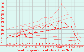 Courbe de la force du vent pour Cognac (16)