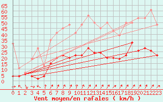 Courbe de la force du vent pour Giswil