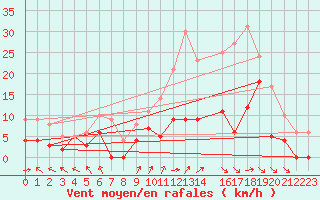 Courbe de la force du vent pour Paray-le-Monial - St-Yan (71)