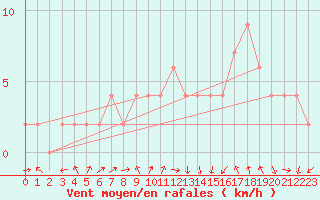 Courbe de la force du vent pour Orense