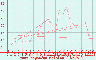 Courbe de la force du vent pour Madrid / Barajas (Esp)