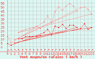 Courbe de la force du vent pour Ile de Brhat (22)