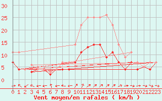 Courbe de la force du vent pour Luedenscheid