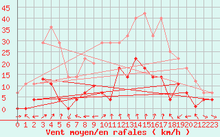 Courbe de la force du vent pour Porqueres