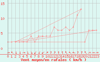 Courbe de la force du vent pour Teruel