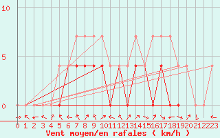 Courbe de la force du vent pour Petrosani