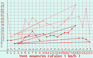 Courbe de la force du vent pour Ble / Mulhouse (68)