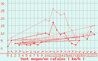 Courbe de la force du vent pour Gottfrieding