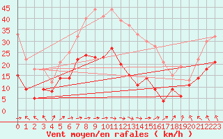 Courbe de la force du vent pour Mont-Saint-Vincent (71)