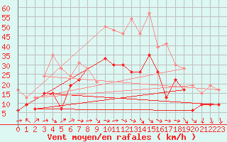 Courbe de la force du vent pour Montpellier (34)