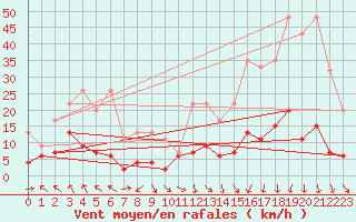 Courbe de la force du vent pour Vaduz