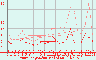 Courbe de la force du vent pour Saint-Etienne (42)