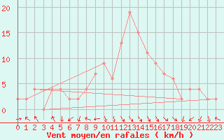 Courbe de la force du vent pour Calamocha