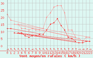 Courbe de la force du vent pour Croisette (62)