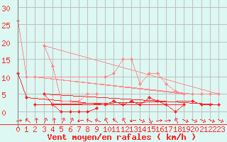 Courbe de la force du vent pour Haegen (67)