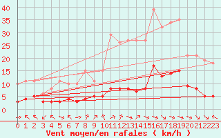 Courbe de la force du vent pour Aniane (34)