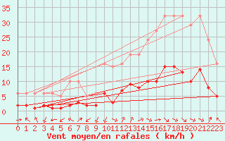 Courbe de la force du vent pour Aniane (34)