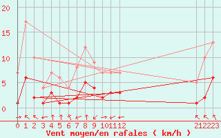 Courbe de la force du vent pour Thnes (74)