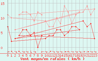 Courbe de la force du vent pour Tarfala