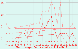 Courbe de la force du vent pour Wynau