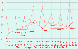 Courbe de la force du vent pour Cressier