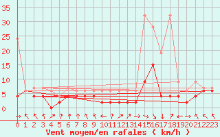 Courbe de la force du vent pour Altdorf