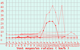 Courbe de la force du vent pour Glarus