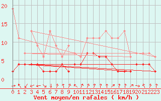 Courbe de la force du vent pour Vals
