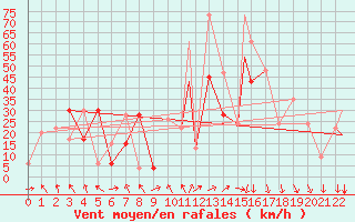 Courbe de la force du vent pour Akureyri