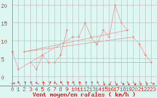 Courbe de la force du vent pour vila