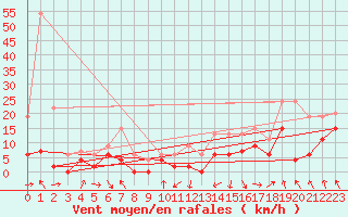 Courbe de la force du vent pour Saint-Girons (09)