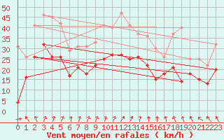 Courbe de la force du vent pour Orlans (45)