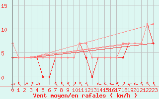 Courbe de la force du vent pour Kozienice