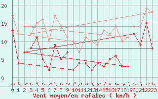 Courbe de la force du vent pour Ile Rousse (2B)