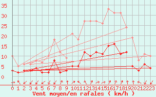 Courbe de la force du vent pour Cabrires-d