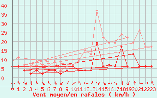 Courbe de la force du vent pour Strasbourg (67)